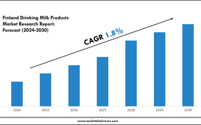 Finland Drinking Milk Products Market Overview 2024–2030: Demand & Future Trends