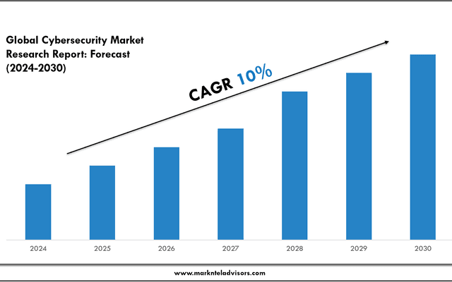 Cybersecurity Market Overview 2024–2030: Demand & Future Trends