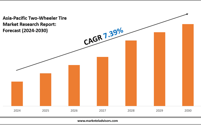 Asia-Pacific Two-Wheeler Tire Market Outlook: Size, Share, and Competitive Trends 2030