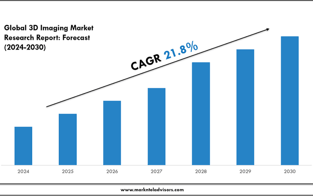 2024 3D Imaging Market Forecast: Growth Drivers & Outlook to 2030