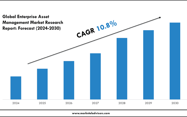 2024 Enterprise Asset Management Market Forecast: Growth Drivers & Outlook to 2030