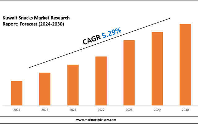 Kuwait Snacks Market Trends and Growth Drivers Analysis 2030