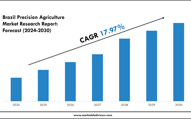 2024 Brazil Precision Agriculture Market Forecast: Growth Drivers & Outlook to 2030