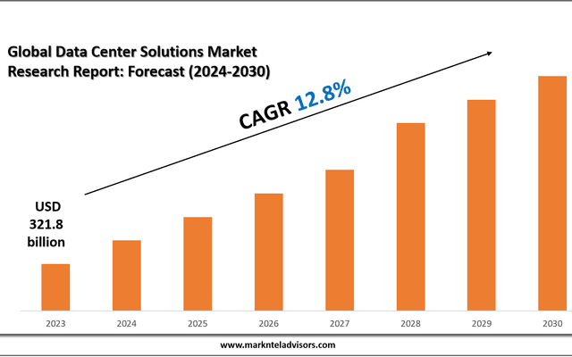 Data Center Solutions Market Overview 2024–2030: Demand & Future Trends