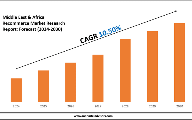 Middle East & Africa Recommerce Industry Analysis: Companies, Competitors & Outlook 2030
