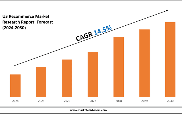 US Recommerce Market Size, Share, Growth, and Forecast Analysis 2030