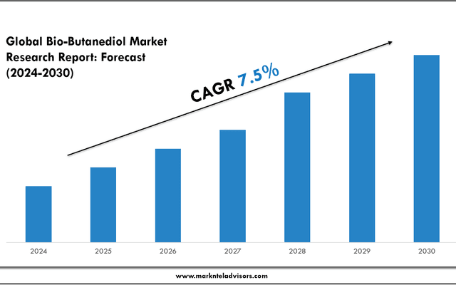 2024 Bio-Butanediol Market Forecast: Growth Drivers & Outlook to 2030