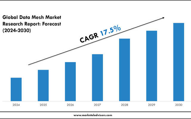 Data Mesh Market Size & Share 2024: Key Trends & Projections