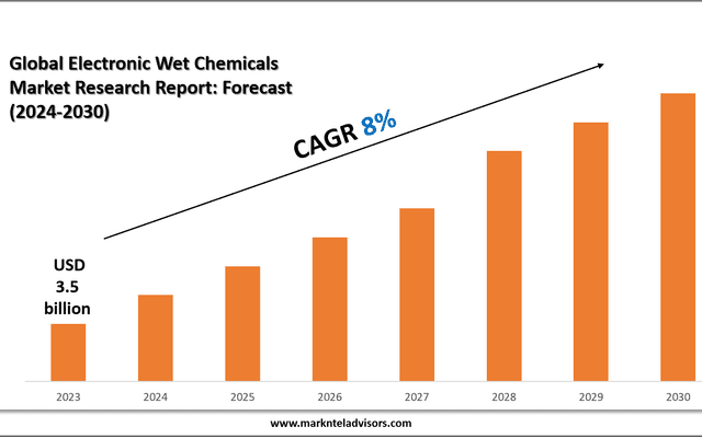 2024 Electronic Wet Chemicals Market Forecast: Growth Drivers & Outlook to 2030