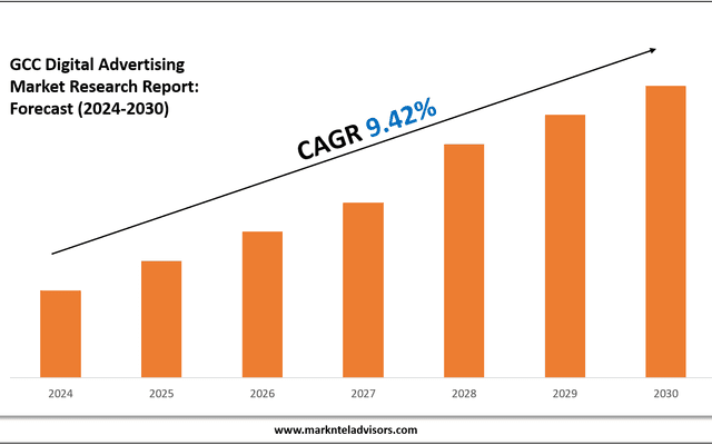 GCC Digital Advertising Industry Share, Size, and Competitive Landscape 2028