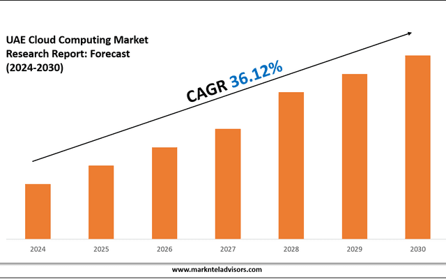 UAE Cloud Computing Market Outlook: Size, Share, and Competitive Trends 2030