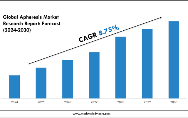 Top Companies in the Apheresis Industry – Market Leaders: B. Braun SE, Asahi Kasei Corporation
