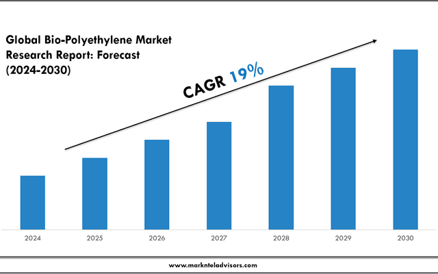 Bio-Polyethylene Market Size, Growth Trends & Forecast 2025-2030