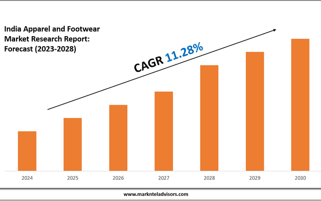 India Apparel and Footwear Market Outlook: Size, Share, and Competitive Trends 2028