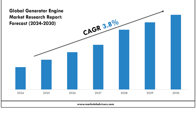 Generator Engine Market Size, Growth Trends & Forecast 2024-30