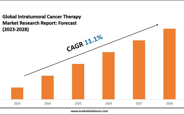 Top Companies in the Intratumoral Cancer Therapy Industry – Market Leaders: Amgen Inc., Sirnaomics
