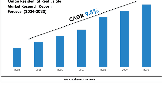 Top Companies in the Oman Residential Real Estate Industry – Market Leaders: Qqqq
