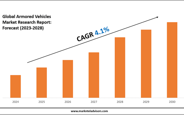 Armored Vehicles Industry Share, Size, and Competitive Landscape 2028