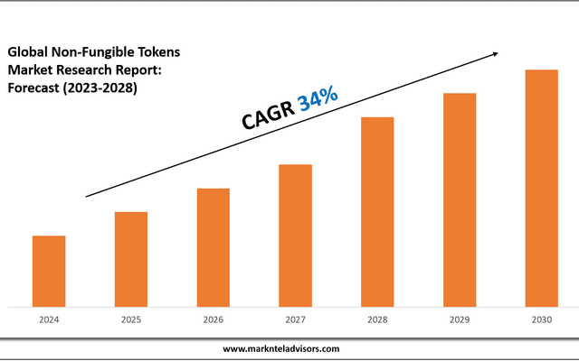 Non-Fungible Tokens Market Forecast: Demand, Value & Player Insights 2028