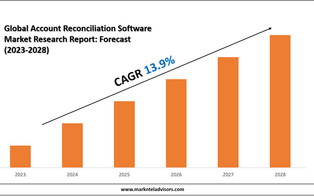 Top Companies in the Account Reconciliation Software Industry – Market Leaders: API Software Limited, Intuit Inc