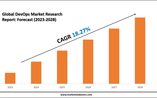 Top Companies in the DevOps Industry – Market Leaders: Dell Technologies LLC, Google LLC