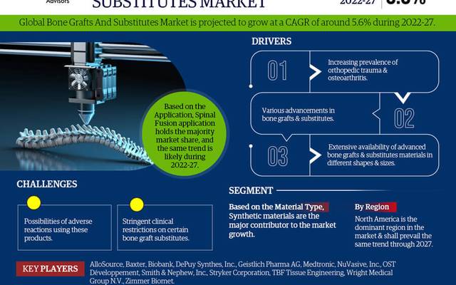 Market Insights: Bone Grafts And Substitutes Industry Size, Share, and Growth Forecasts for 2027