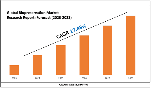 Biopreservation Market Value & Industry Overview | Growth Outlook 2028