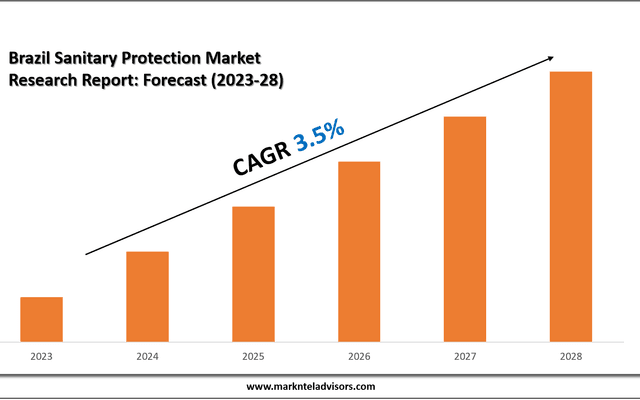 Brazil Sanitary Protection Market Value & Industry Overview | Growth Outlook 2028