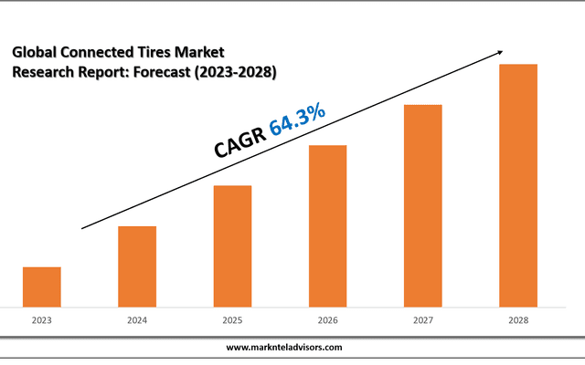 Top Companies in the Connected Tires Industry – Market Leaders: Bridgestone Tires, Michelin Tires