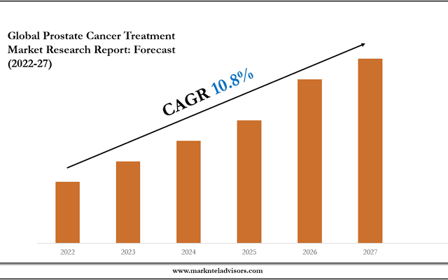Prostate Cancer Treatment Market Forecast: Demand, Value & Player Insights 2027