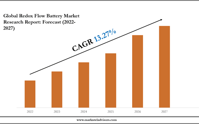 Redox Flow Battery Industry Forecast: Key Players and Growth Analysis 2027