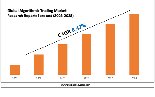 What’s Driving the Demand in the Algorithmic Trading Market?