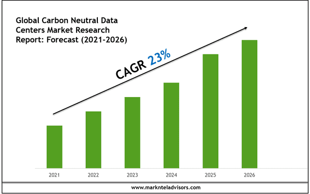 Carbon Neutral Data Centers Market Value, Forecast, and Industry Overview 2026
