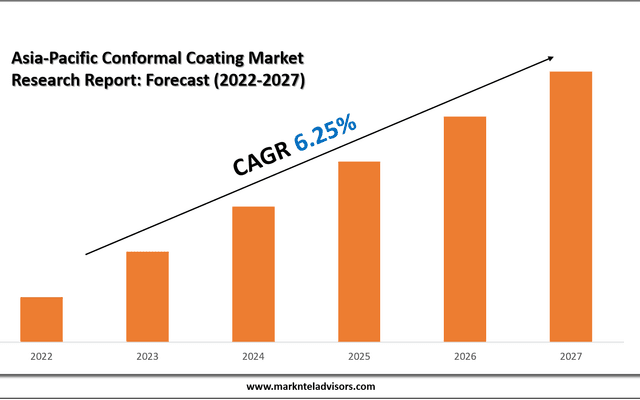 What’s Driving the Demand in the Asia-Pacific Conformal Coating Market?