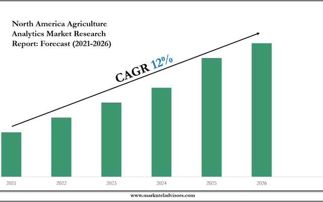 North America Agriculture Analytics Industry Analysis: Companies, Competitors & Outlook 2026