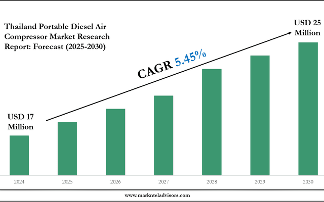 Thailand Portable Diesel Air Compressor Market Outlook: Size, Share, and Competitive Trends 2030