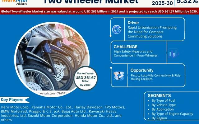 Two Wheeler Market Trends 2025–2030: Outlook, Value & Key Companies
