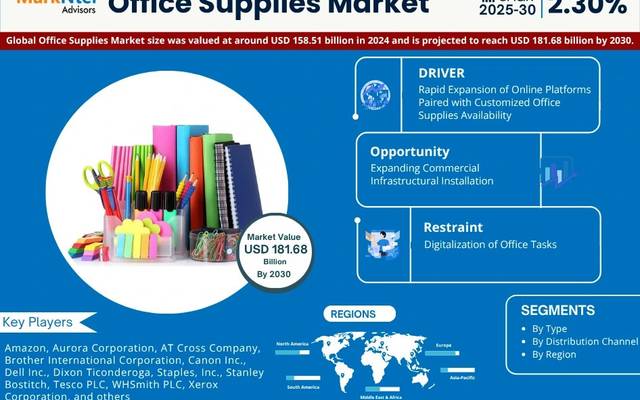 Office Supplies Market Growth, Scope & Key Opportunities 2030