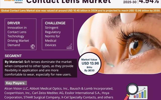 Contact Lens Market Segments, Analysis & Statistics 2030