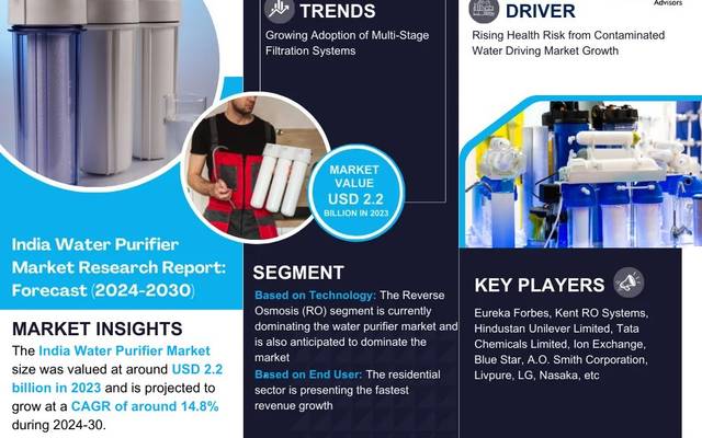 India Water Purifier Market Segments, Analysis & Statistics 2030