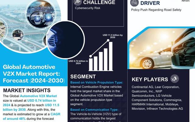 Automotive V2X Market Share & Future Projections 2030