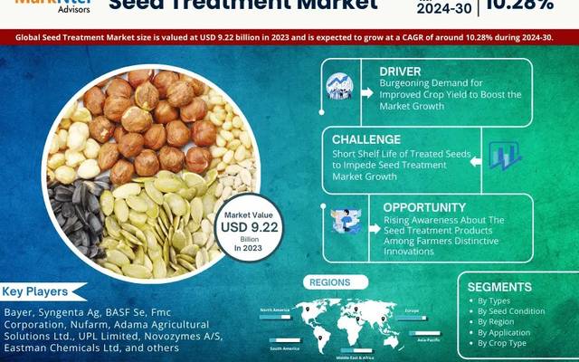 Seed Treatment Market Segments, Analysis & Statistics 2030