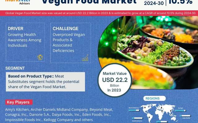 Vegan Food Market Segments, Analysis & Statistics 2030