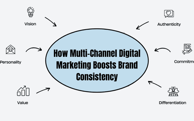 How Multi-Channel Digital Marketing Boosts Brand Consistency


