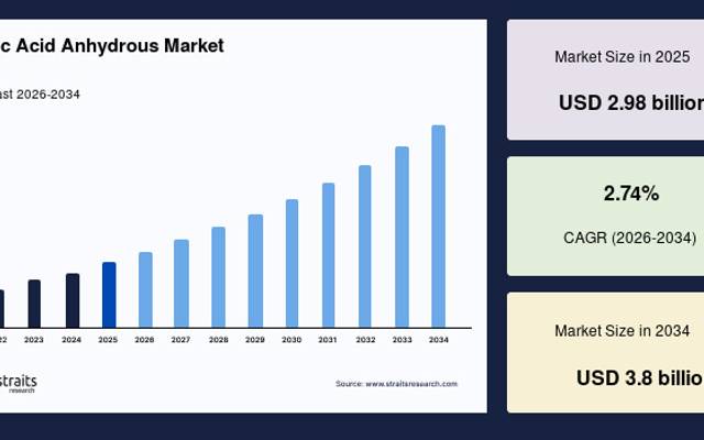 Citric Acid Anhydrous Market Forecast to 2034: Key Drivers, Challenges, and Opportunities