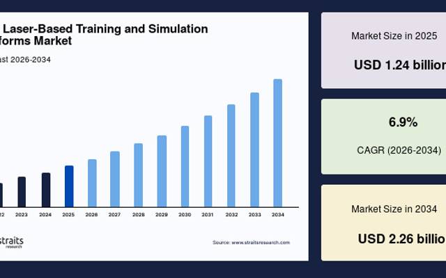 Live Laser-Based Training and Simulation Platforms Market Demand Accelerates with Rising Combat Readiness Initiatives