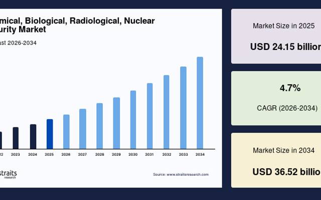 Chemical, Biological, Radiological, Nuclear Security Market Analysis Across North America, Europe, Asia-Pacific, and Emerging