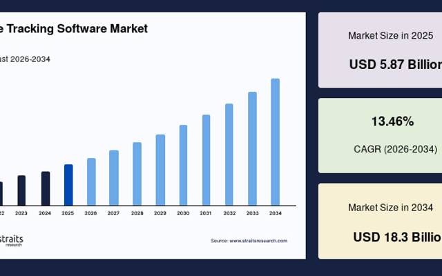 Time Tracking Software Market Share and Forecast by End User Industry