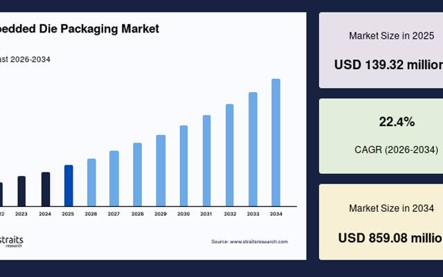 Embedded Die Packaging Market Growth Analysis by Fan-In and Fan-Out Packaging Technologies