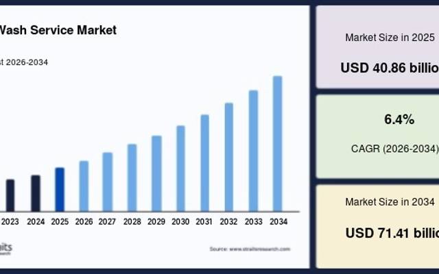 Car Wash Service Market Growth Analysis by Automatic, Tunnel, Self-Service, and Mobile Car Washes